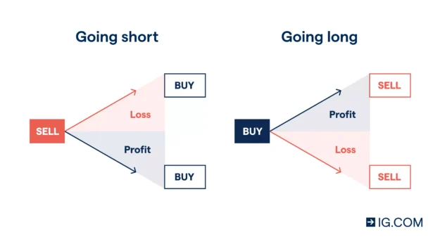 Pros and Cons of CFD Trading for New Investors